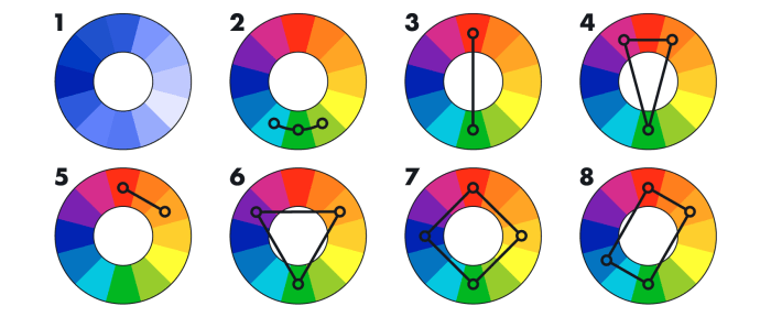 Cercle chromatique de johannes itten