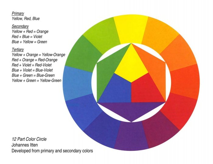 Itten color wheel johannes theory colors primary probably yellow three know center blue red