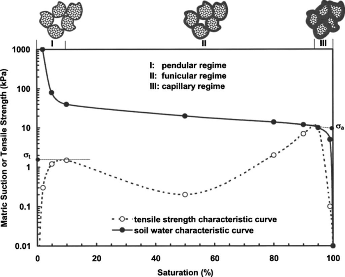 Retaining mechanically mse specification stabilized retention soil earth permeable vegetated considerations pavement