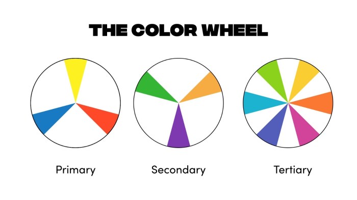 Couleurs primaires cercle chromatique