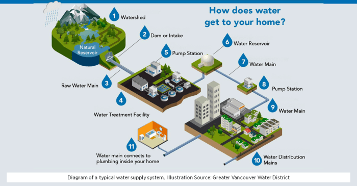 Water laying pipes drinking network supply