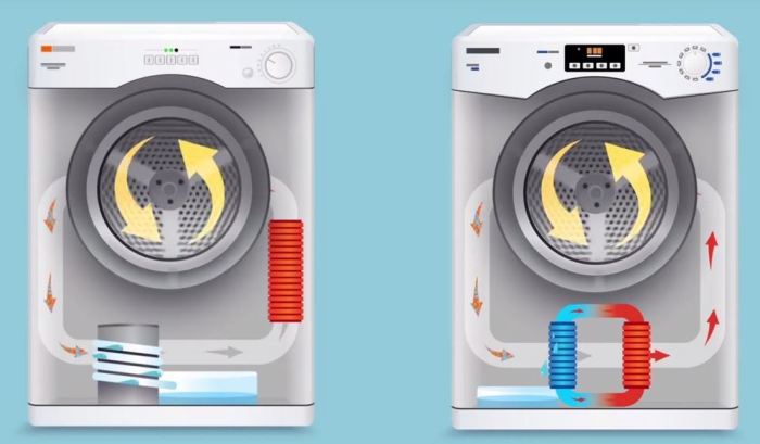 Seche linge condensation energie a