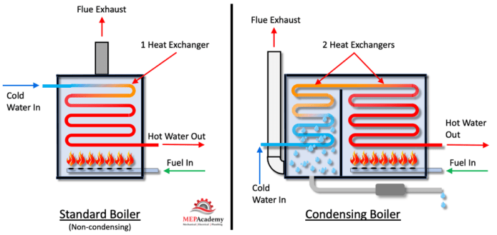 Boiler gas condensing external plate cover weatherproof circuit exchanger compact heat primary use