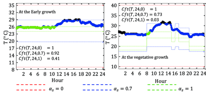 Equation confort crono radio