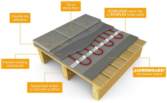 Heating electric underfloor mat pinnacle 150w