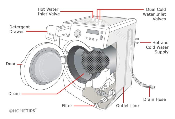 Lave linge frontal