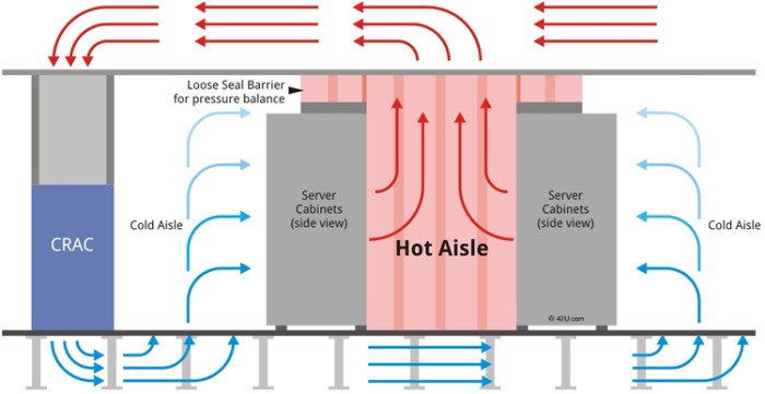 Aisle containment datacenter characteristics