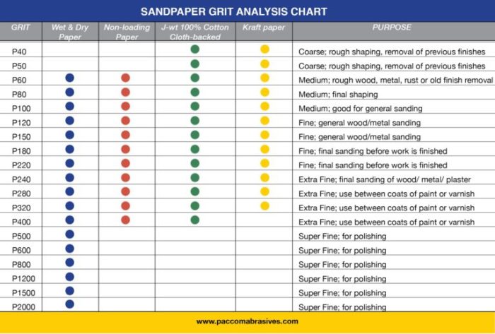 Sandpaper grit