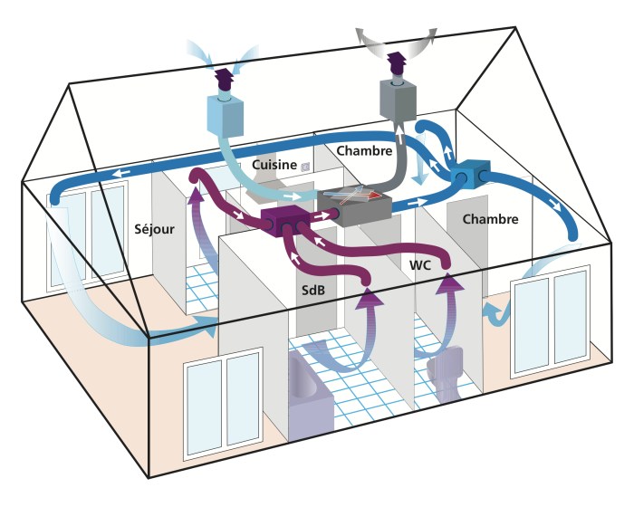 Vmc double flux thermodynamique leroy merlin