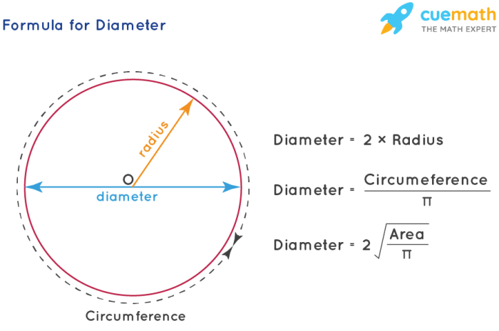 Quel diametre per