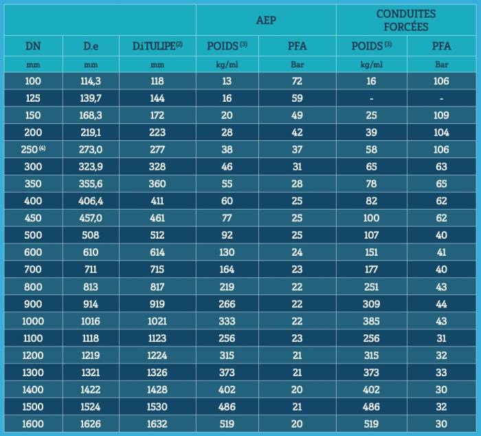 Diametre tube per