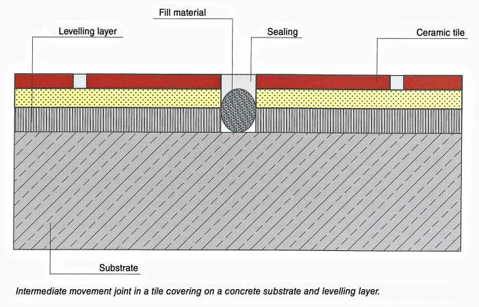 Joint expansion tile floor movement tiles control joints fci aluminum seal single flush thinline