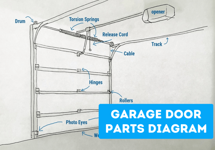 Garage sectional door interior