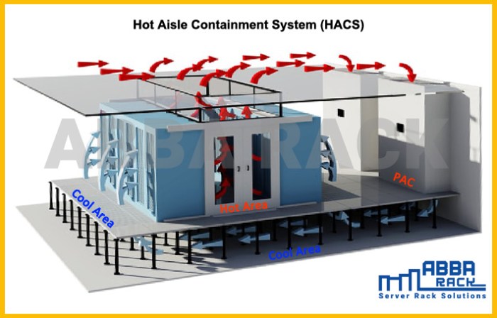 Containment akcp aisle server telecommunication