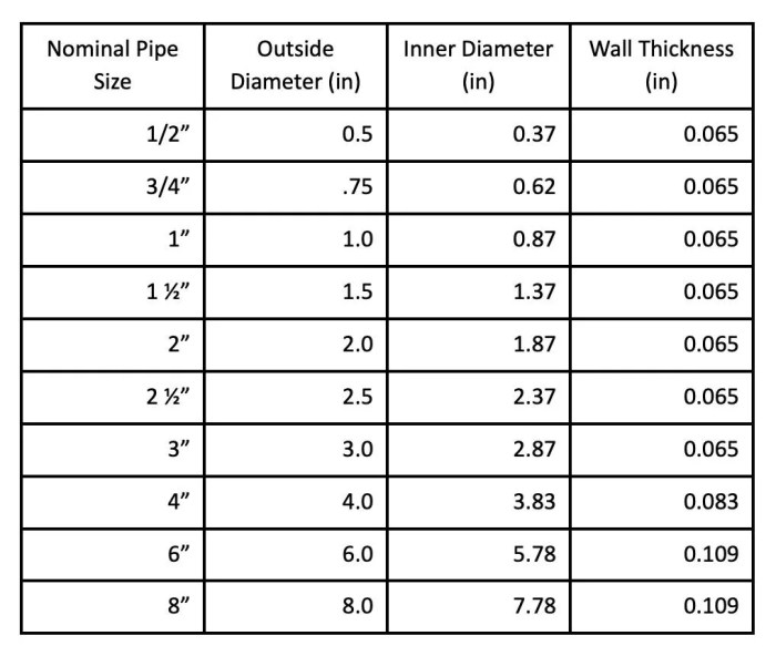 Diametre tube per