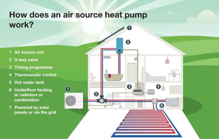 Air heat pumps pump source 1kw electricity 5kw roughly produce energy every used