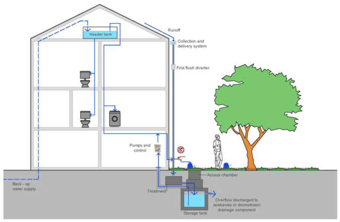 Harvesting rainwater commercial water collection rain scale system systems large stormwater tanks harvest tank energy sustainable greenhouse