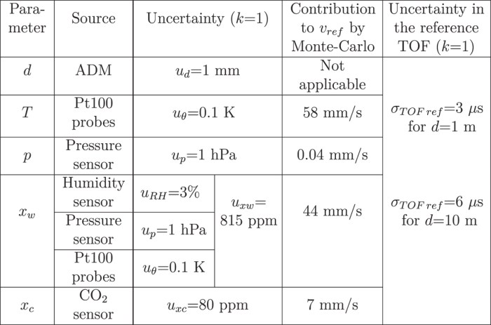 Equation confort crono radio