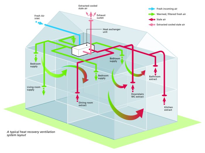 Ventilation mechanical recovery mvhr frequent