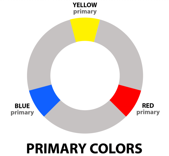 Couleurs primaires cercle chromatique