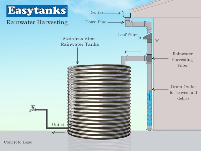 Tank rainwater harvesting water gallon plastic system collection rain tanks systems poly installation products mart gallons install choose board