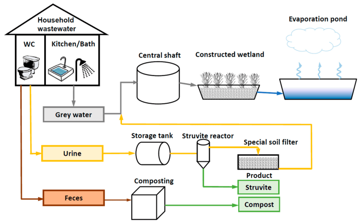 Heat solutions wastewater efficiency