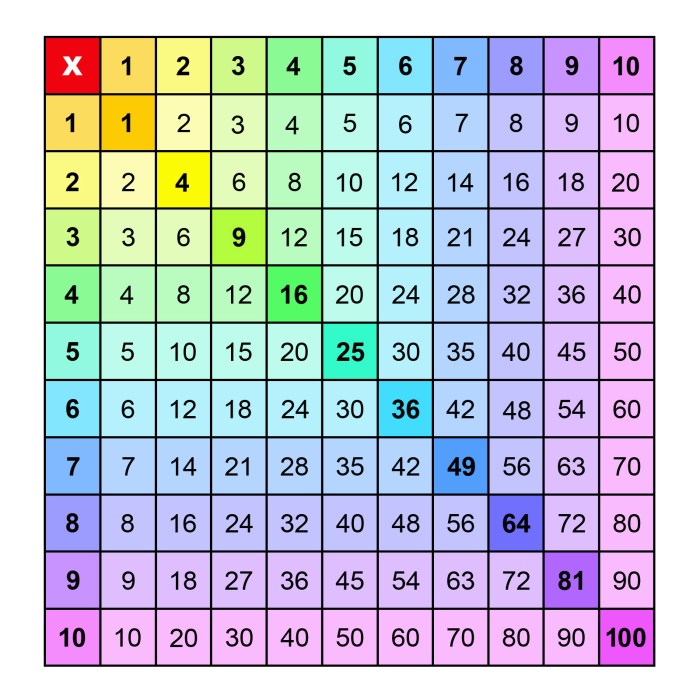 Multiplication