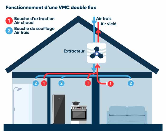 Vmc double flux leroy merlin