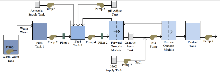 Water system recovery nasa processor fost credit tag